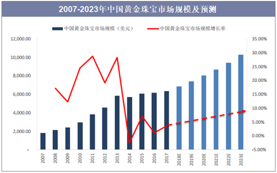 2007-2023年中国黄金珠宝市场规模及预测