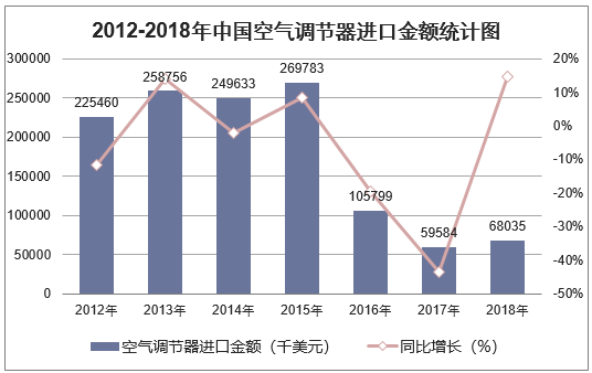 2012-2018年中国空气调节器进口金额统计图