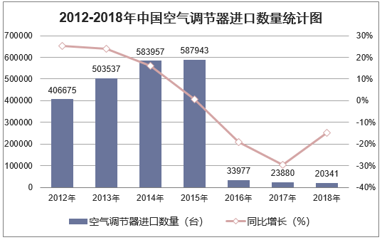 2012-2018年中国空气调节器进口数量统计图