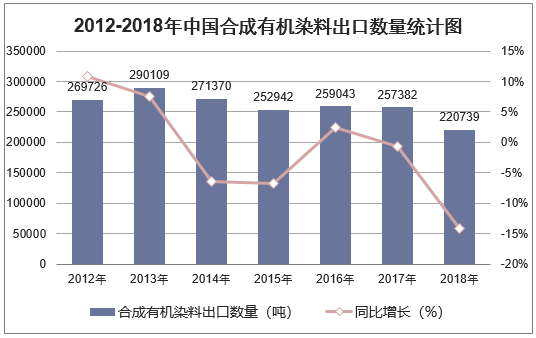 2012-2018年中国合成有机染料出口数量统计图