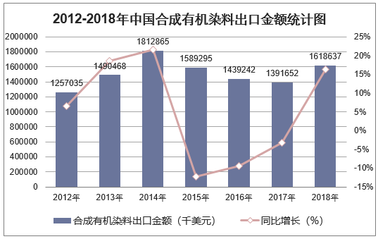 2012-2018年中国合成有机染料出口金额统计图