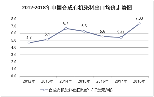 2012-2018年中国合成有机染料出口均价走势图
