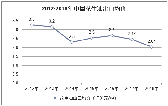 2012-2018年中国花生油出口均价走势图