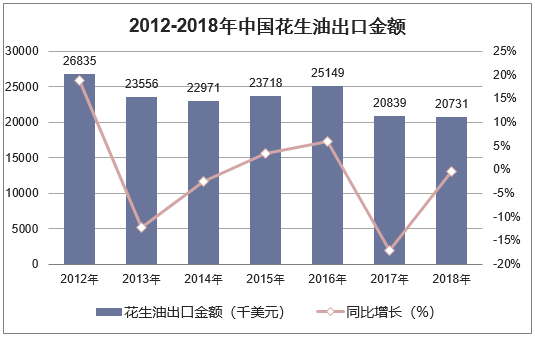 2012-2018年中国花生油出口金额统计图