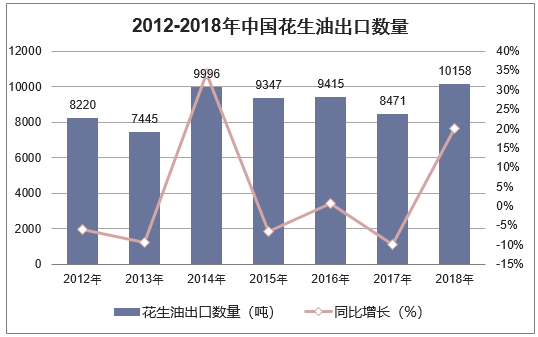 2012-2018年中国花生油出口数量统计图