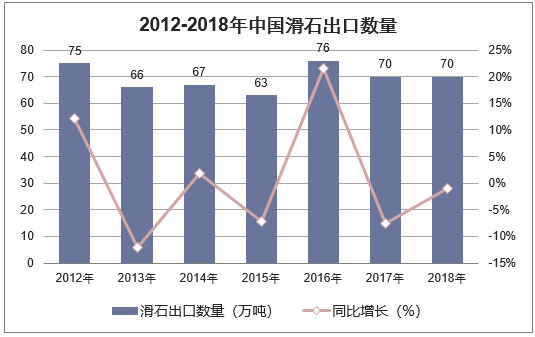 2012-2018年中国滑石出口数量统计图