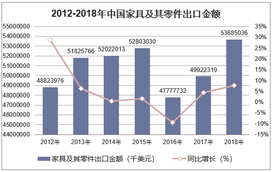 2012-2018年中国家具及其零件出口金额统计图