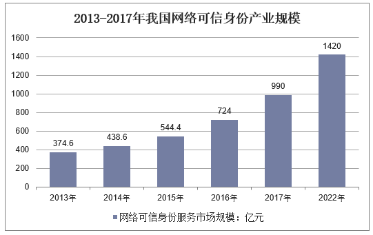 2013-2017年我国网络可信身份产业规模