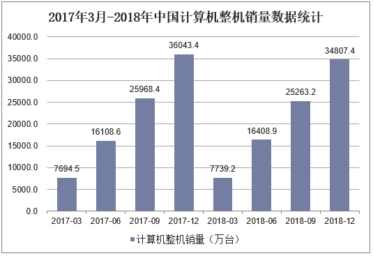 2017年3月-2018年中国计算机整机销量数据统计