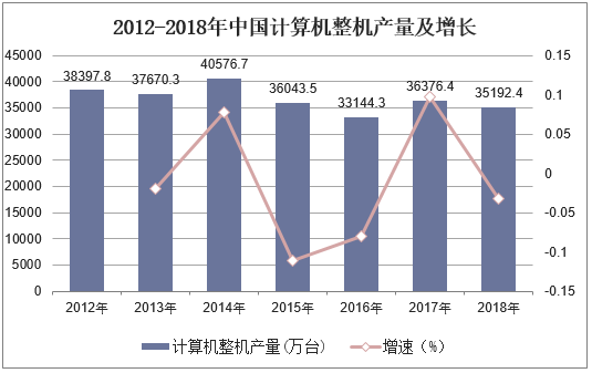 2012-2018年中国计算机整机产量及增长