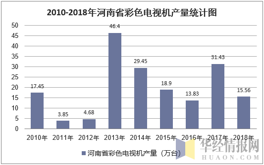 2010-2018年河南省彩色电视机产量统计图
