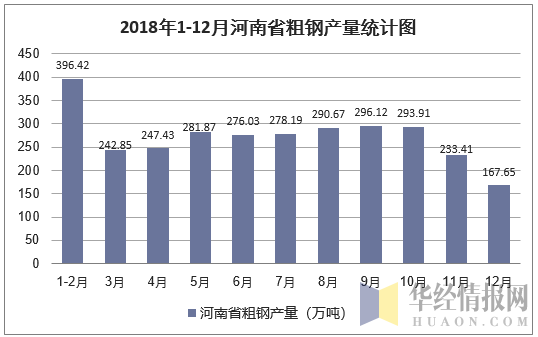 2018年1-12月河南省粗钢产量统计图