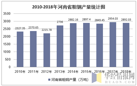2010-2018年河南省粗钢产量统计图