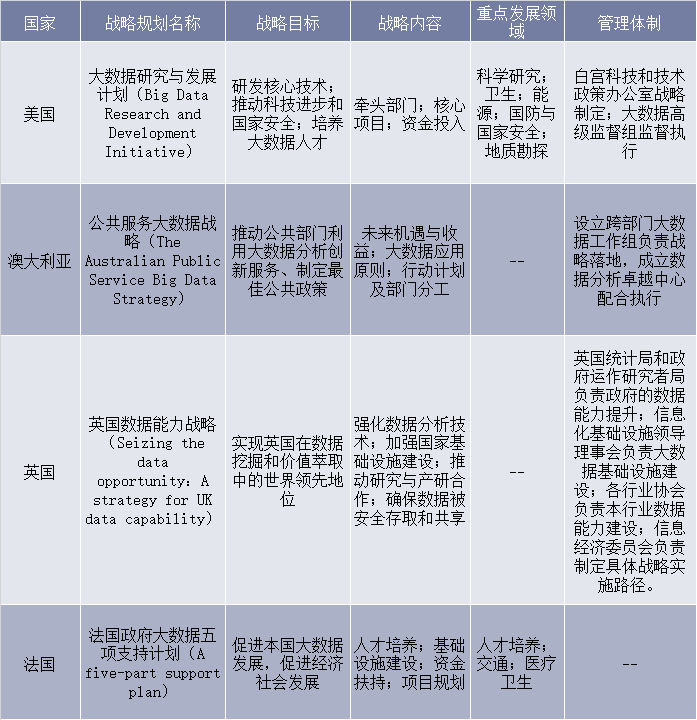 各个国家大数据产业发展规划