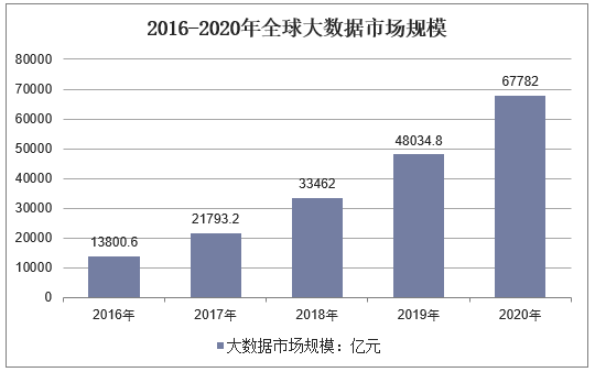 2016-2020年全球大数据市场规模