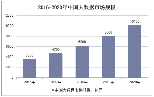 2016-2020年中国大数据市场规模