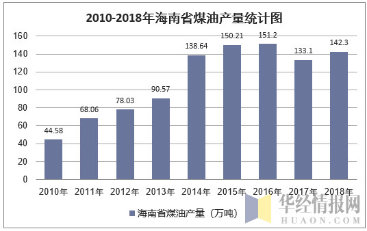 2010-2018年海南省煤油产量统计图