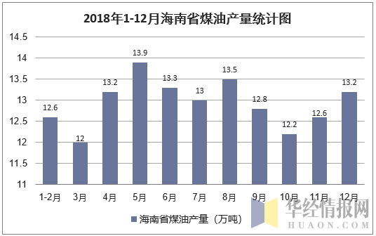 2018年1-12月海南省煤油产量统计图