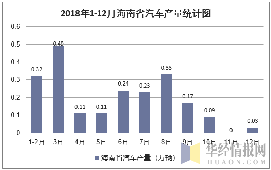 2018年1-12月海南省汽车产量统计图