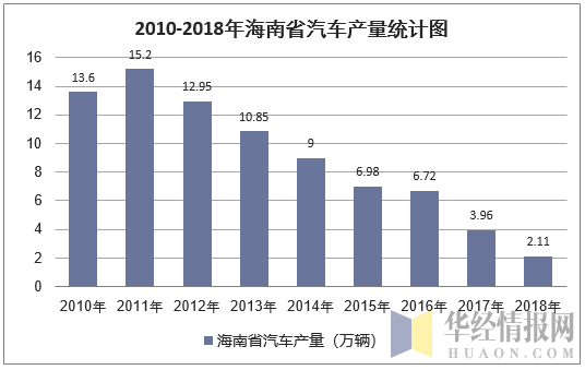 2010-2018年海南省汽车产量统计图