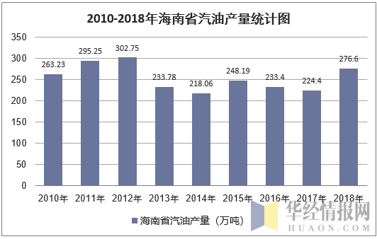 2010-2018年海南省汽油产量统计图