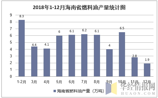 2018年1-12月海南省燃料油产量统计图