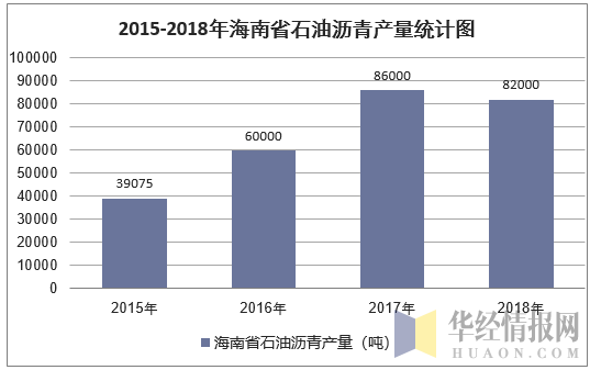 2015-2018年海南省石油沥青产量统计图