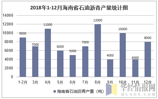 2018年1-12月海南省石油沥青产量统计图