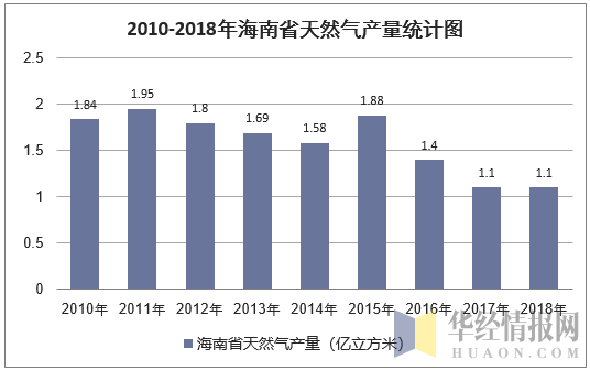2010-2018年海南省天然气产量统计图