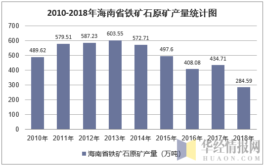 2010-2018年海南省铁矿石原矿产量统计图