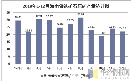 2018年1-12月海南省铁矿石原矿产量统计图