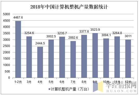2018年中国计算机整机产量数据统计