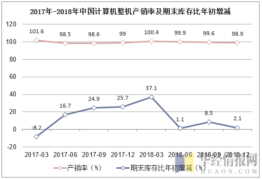 2017年-2018年中国计算机整机产销率及期末库存比年初增减