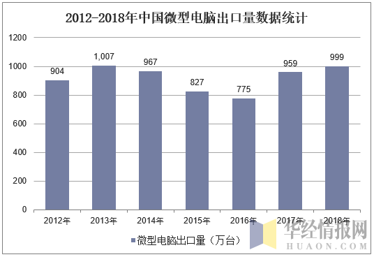2012-2018年中国微型电脑出口量数据统计