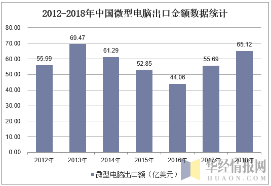 2012-2018年中国微型电脑出口金额数据统计