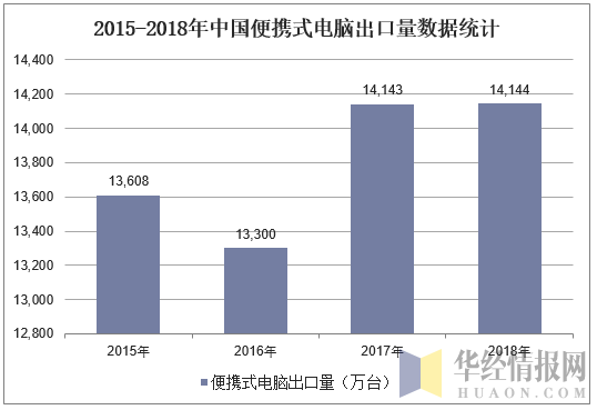 2015-2018年中国便携式电脑出口量数据统计