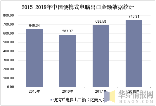 2015-2018年中国便携式电脑出口金额数据统计