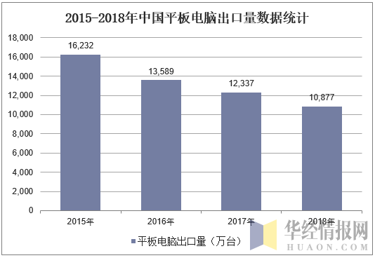 2015-2018年中国平板电脑出口量数据统计