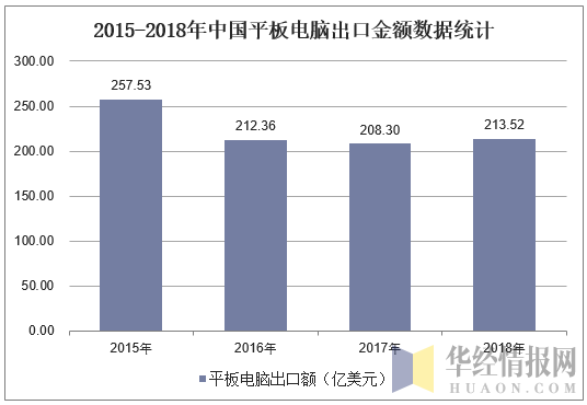 2015-2018年中国平板电脑出口金额数据统计