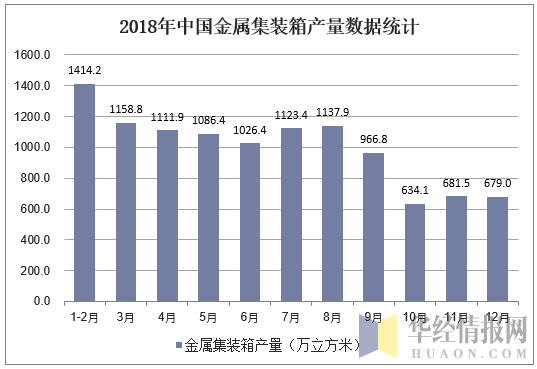 2018年中国金属集装箱产量数据统计
