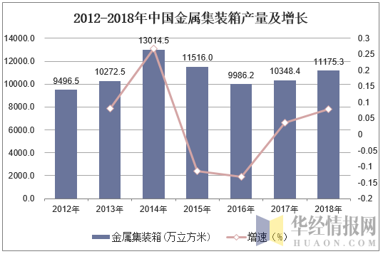 2012-2018年中国金属集装箱产量及增长