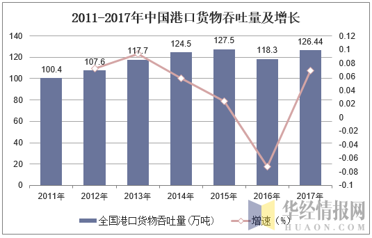 2011-2017年中国港口货物吞吐量及增长