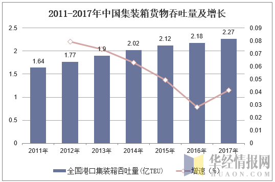 2011-2017年中国集装箱货物吞吐量及增长