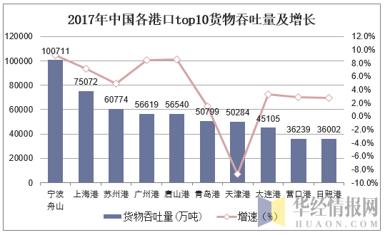 2017年中国各港口top10货物吞吐量及增长