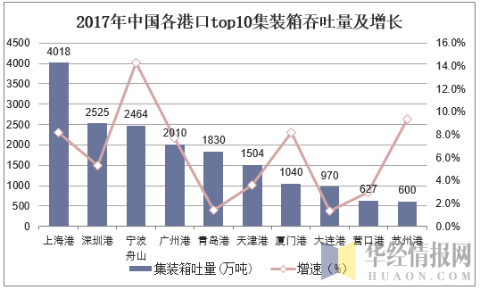 2017年中国各港口top10集装箱吞吐量及增长