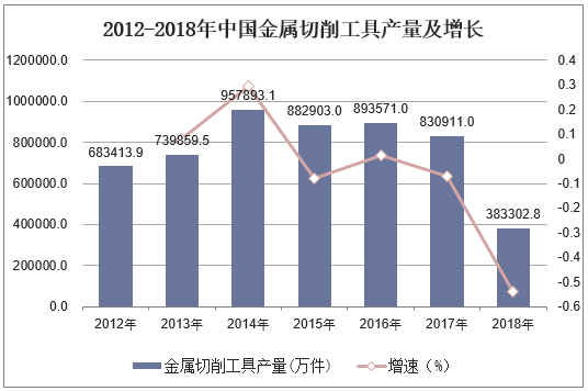 2012-2018年中国金属切削工具产量及增长