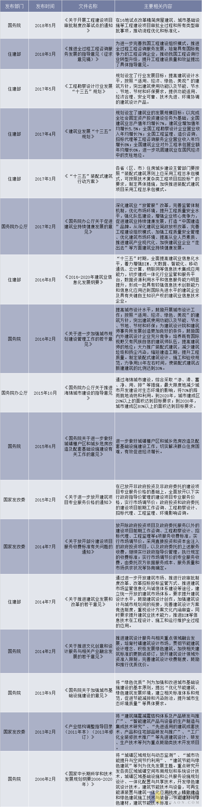 2006-2018年中国建筑设计行业相关政策和法规分析