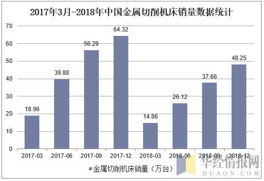2017年3月-2018年中国金属切削机床销量数据统计
