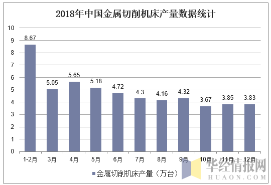 2018年中国金属切削机床产量数据统计