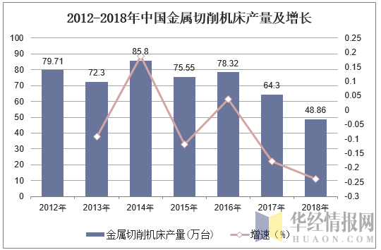 2012-2018年中国金属切削机床产量及增长